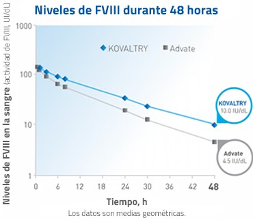 Niveles de FVIII durante 48 horas